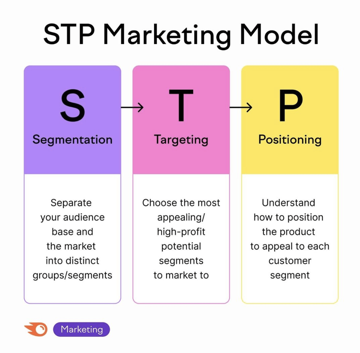 Scaling Growth In E Commerce With The STP Marketing Model ETREND