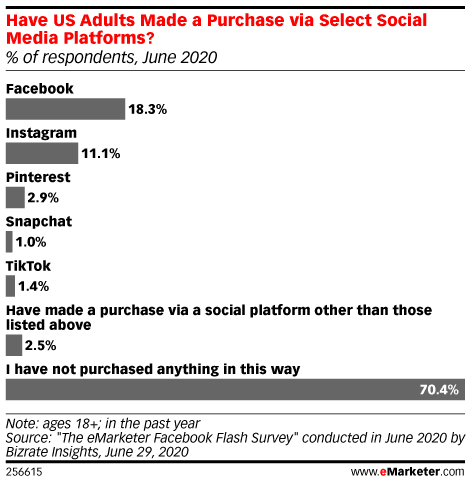 18 percent of adults made a purchase on facebook