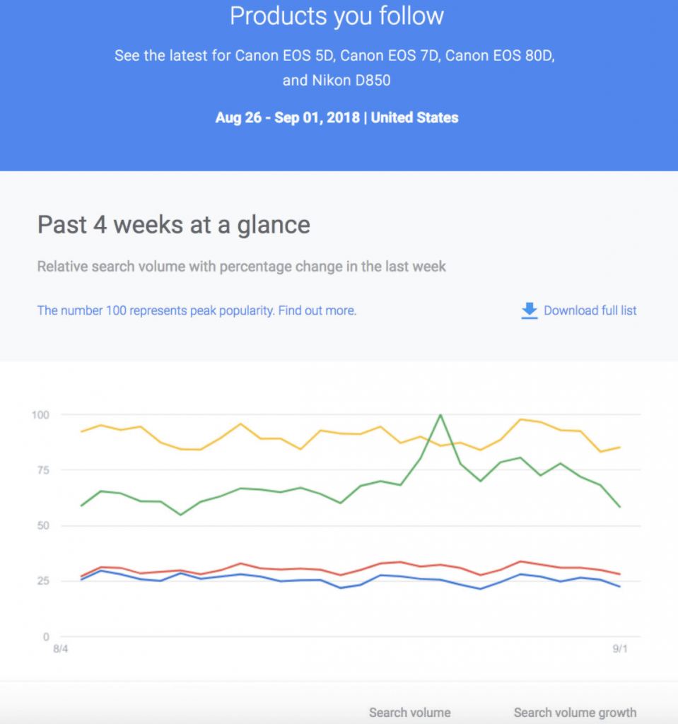 google shopping insights product you follow