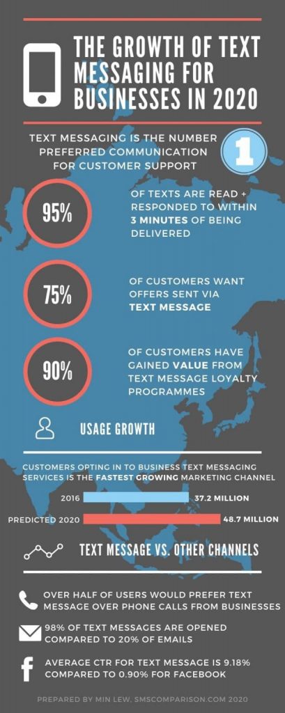 growth of text messaging in 2020