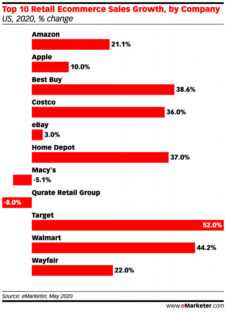 top 10 ecommerce companies by growth in 2020