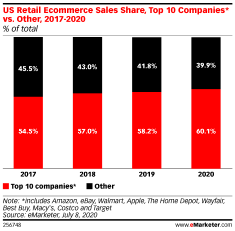 top 10 ecommerce retailers 2020 growth