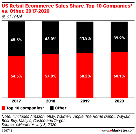 top 10 ecommerce retailers 2020 growth