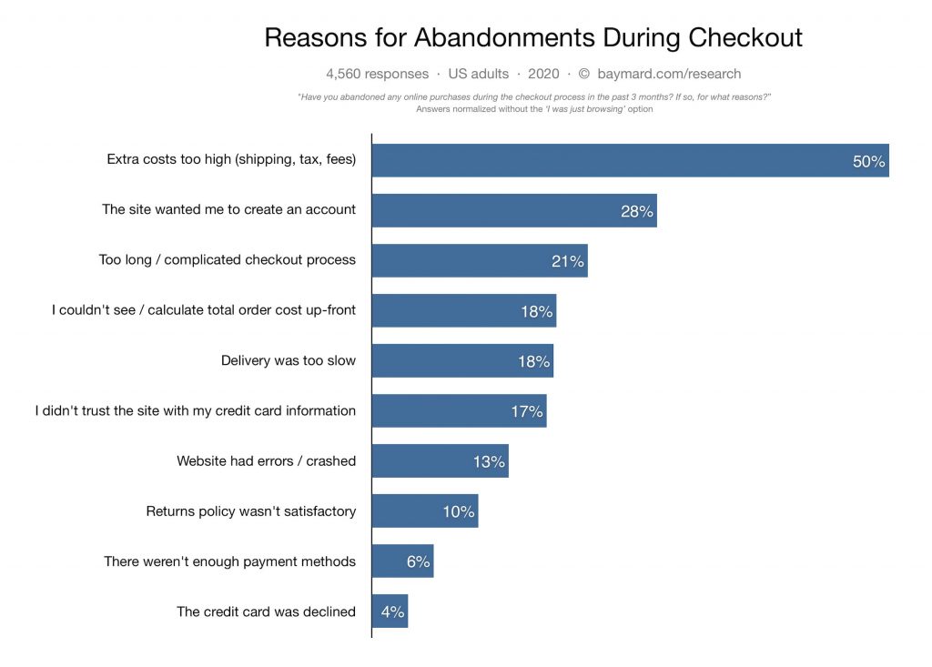 10 reasons shopping cart abandonment 2020