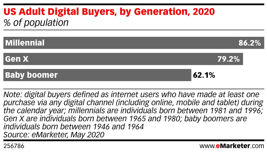 Estimated 62.1 of Boomers in the US Will be Digital Buyers This Year 2020