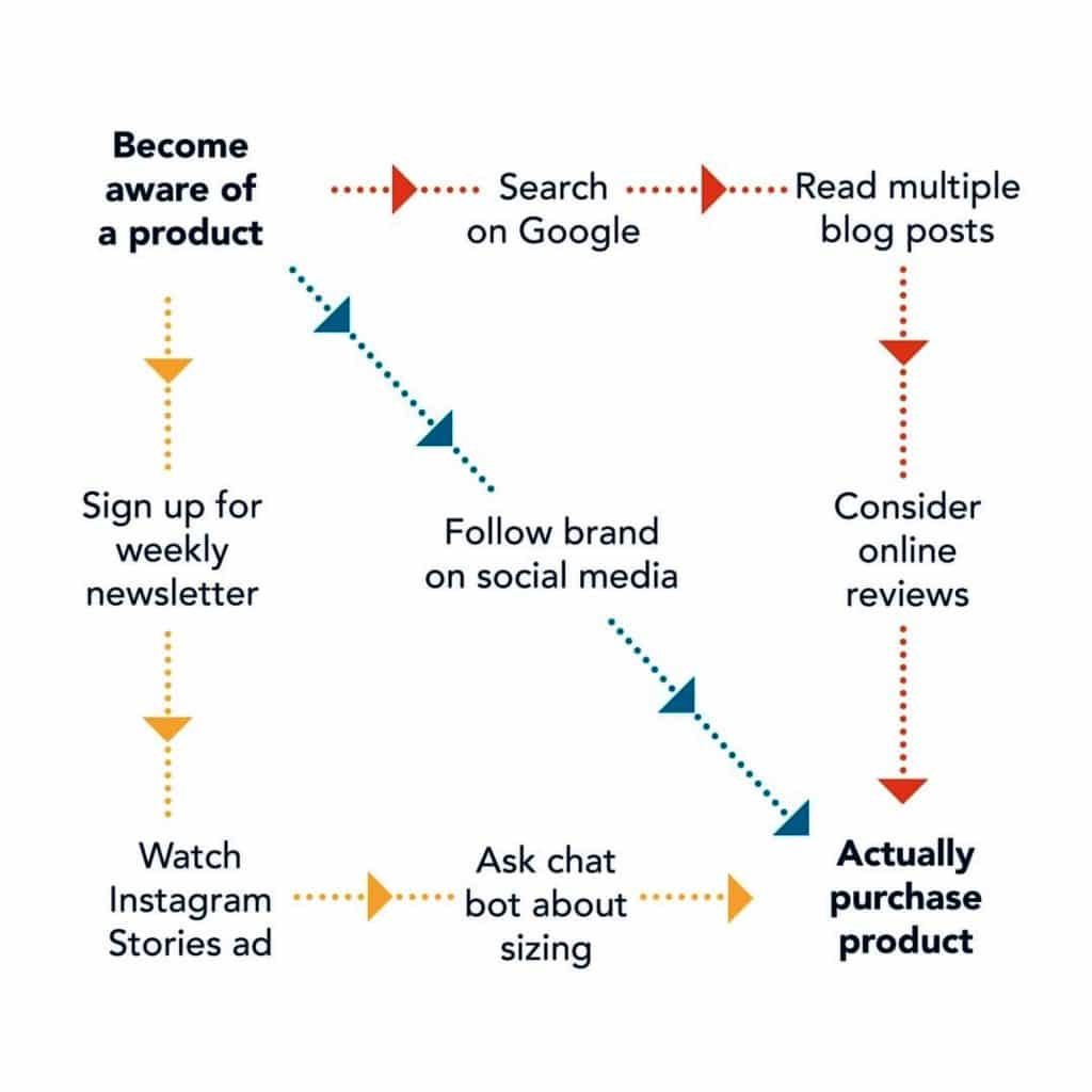 path to purchase