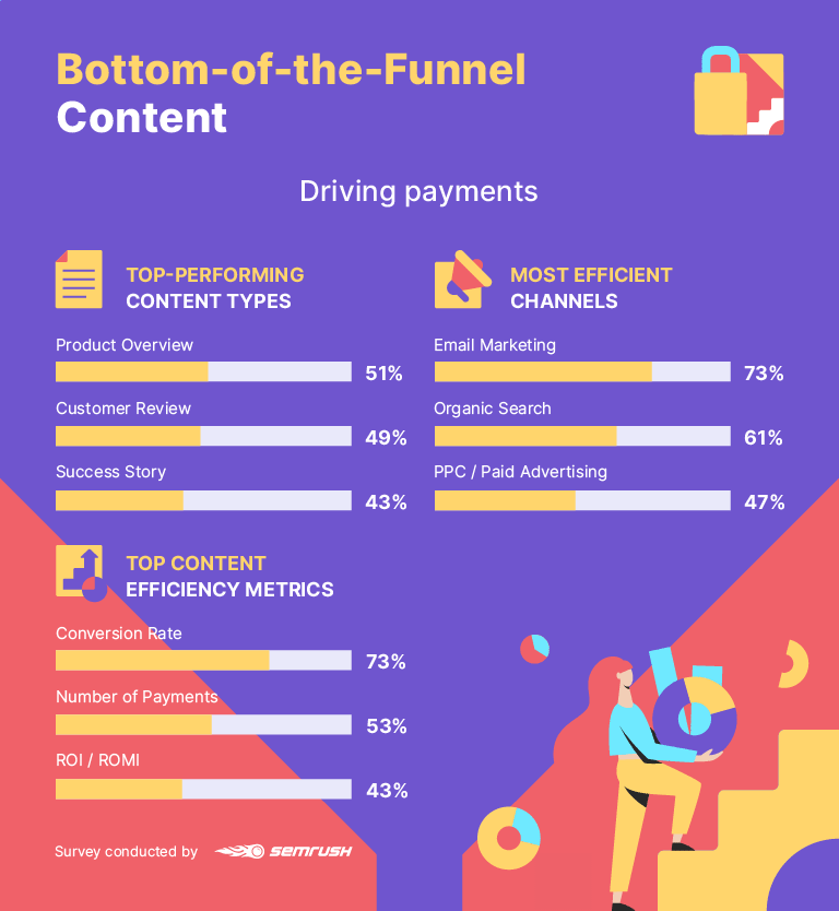 bottom of funnel marketing