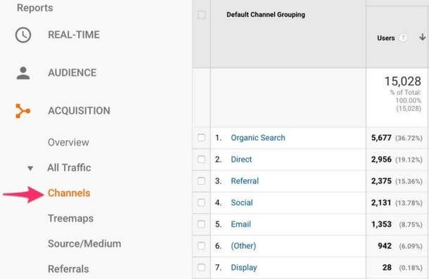 google analytics channels