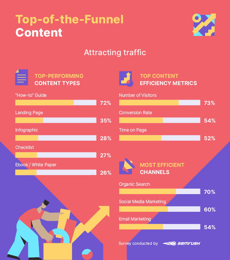 top of funnel content