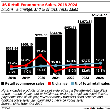 ecommerce sales 2020 30 percent growth