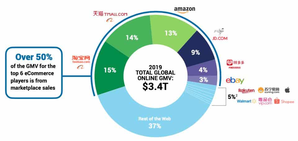 explain the global trading of e commerce