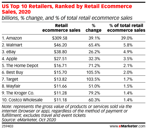 top 10 ecommerce retailers 2020