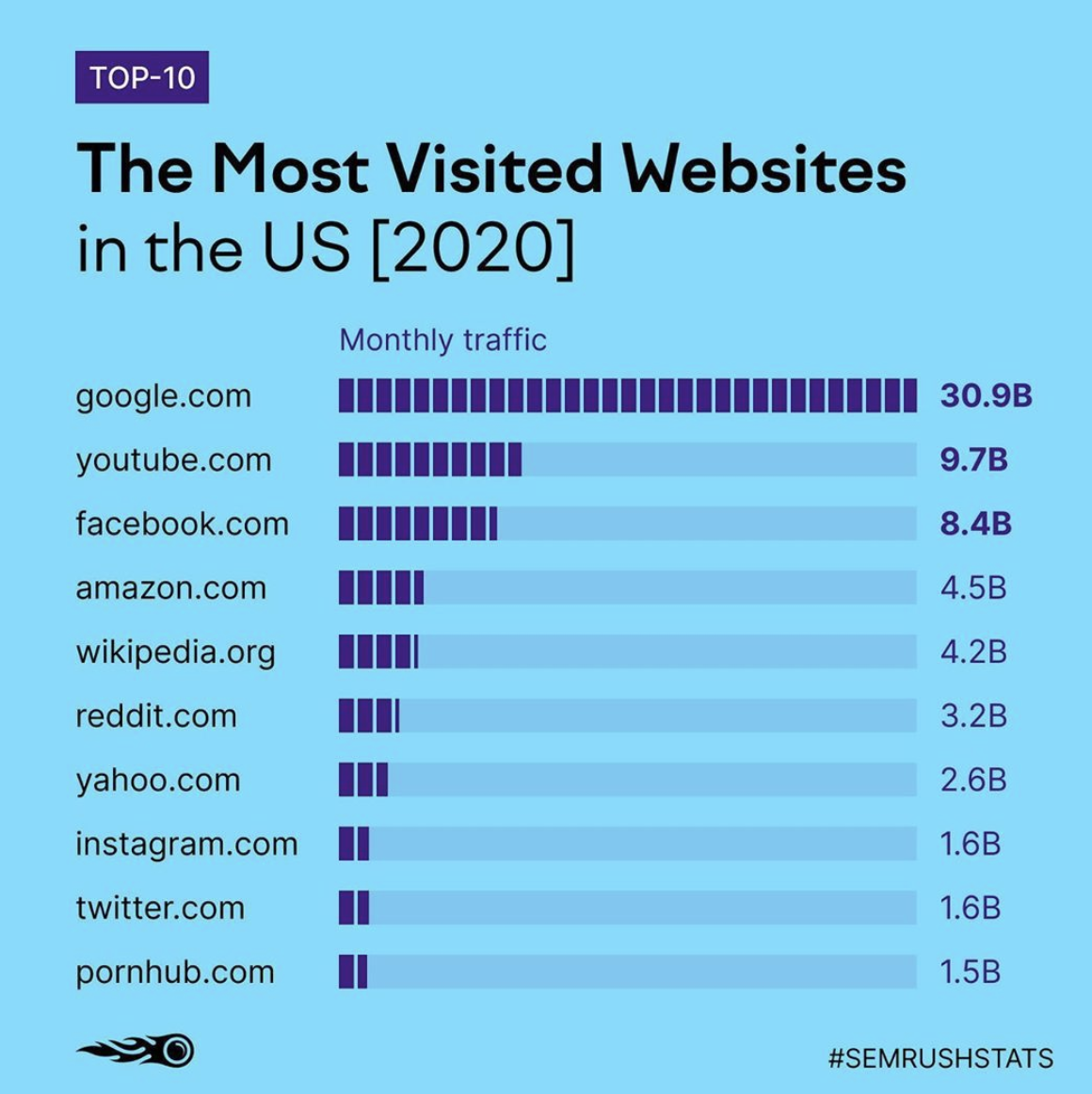 Sites 2020. Top 10 website World.