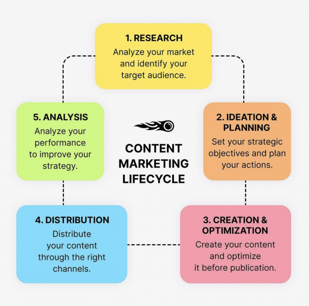 Your Content Marketing Strategy Lifecycle Explained.