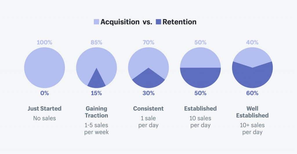 acqusition vs retention