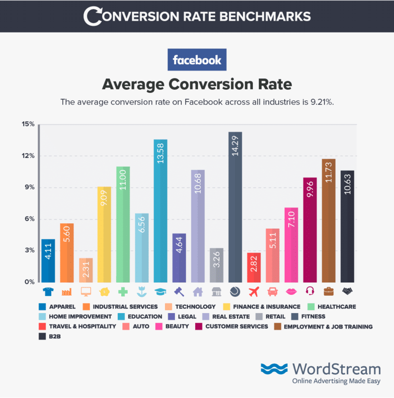 facebook average conversion rate