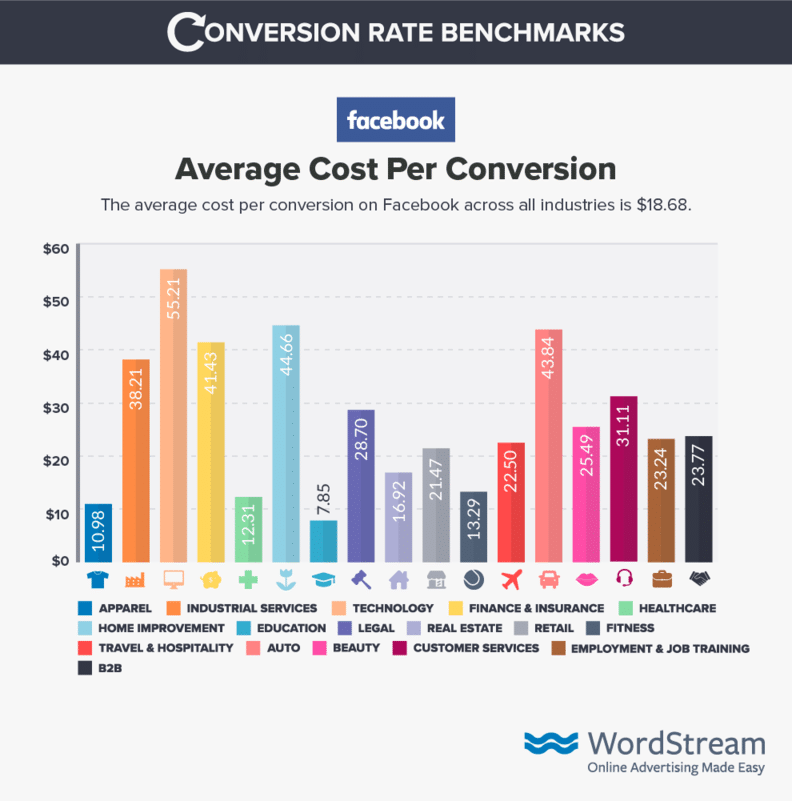 facebook average cost per conversion