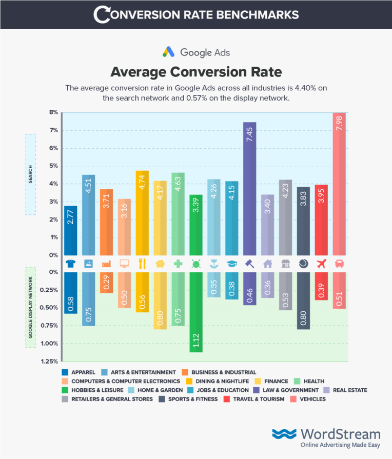 google ads average conversion rate