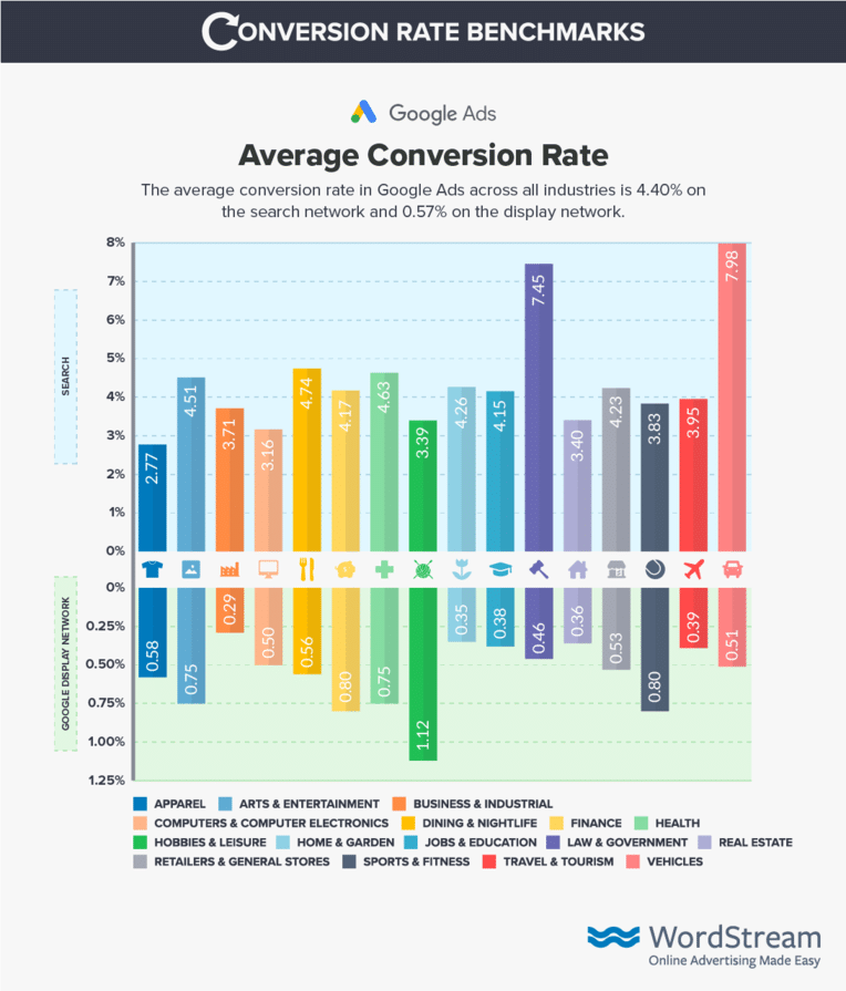 typical conversion rate for facebook ads