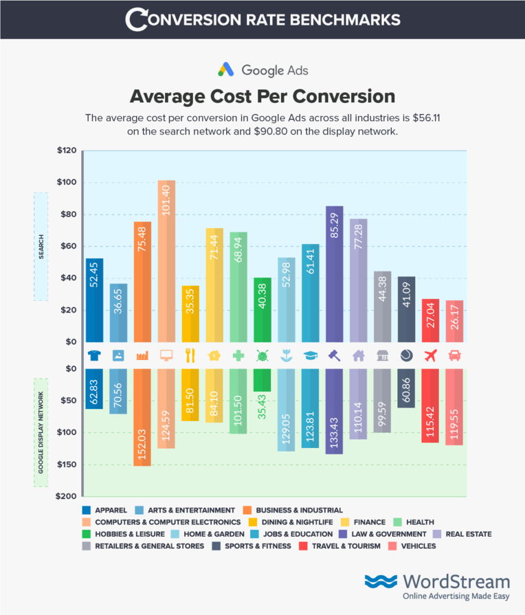 google ads average cost per conversions