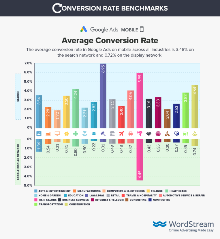 google ads mobile conversion rate