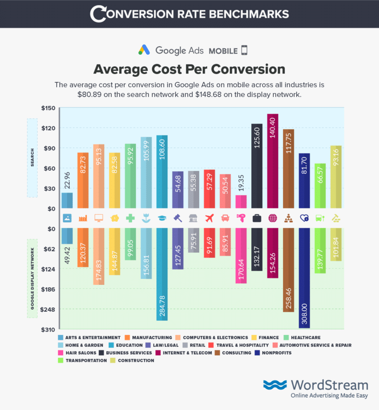 google ads mobile cost per conversion