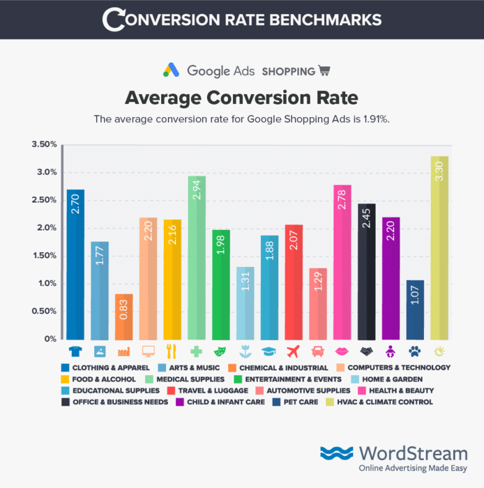 google ads shopping average conversion rate