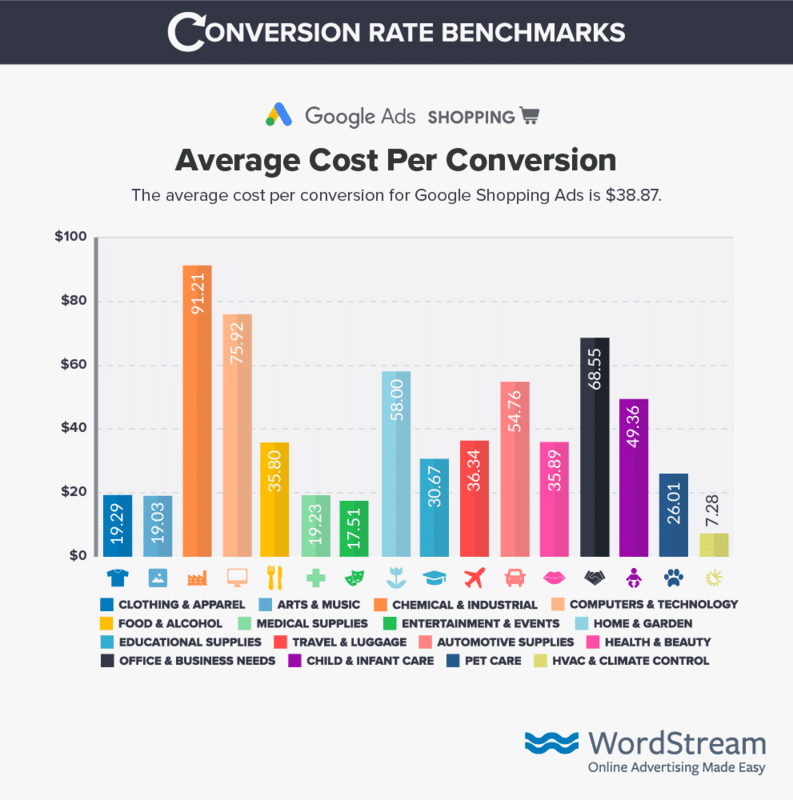 google ads shopping average cost per conversion