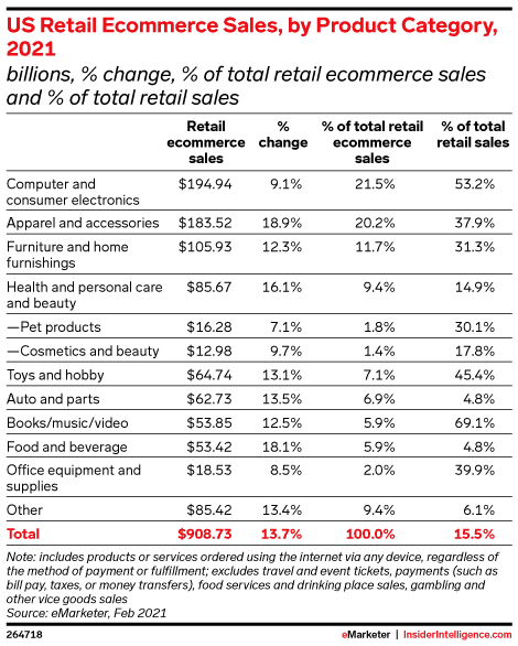 U.S. E commerce Sales By Category in 2021