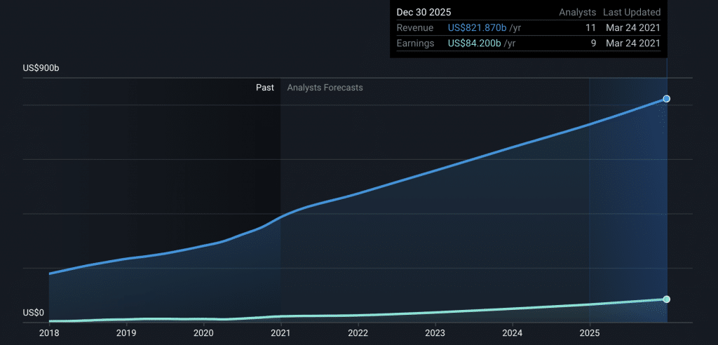 amazon reveue growth forecast