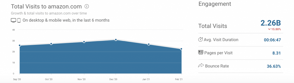 amazon traffic