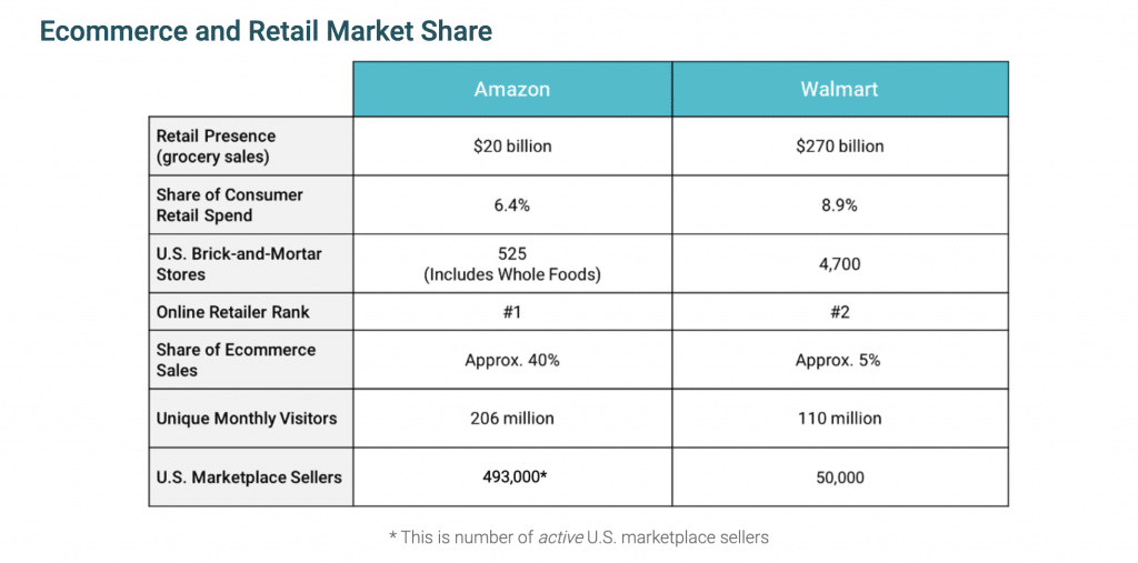 amazon vs walmart ecommerce