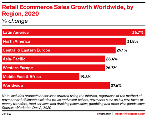 e commerce sales by region 2020