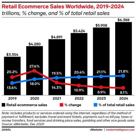 retail ecommerce sales worldwide 2019 2024