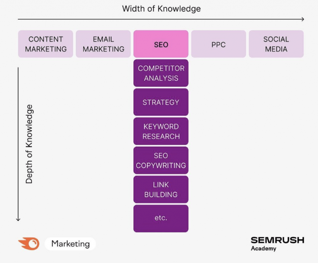 The Importance of Becoming A T-Shaped Marketer in Todays Digital ...