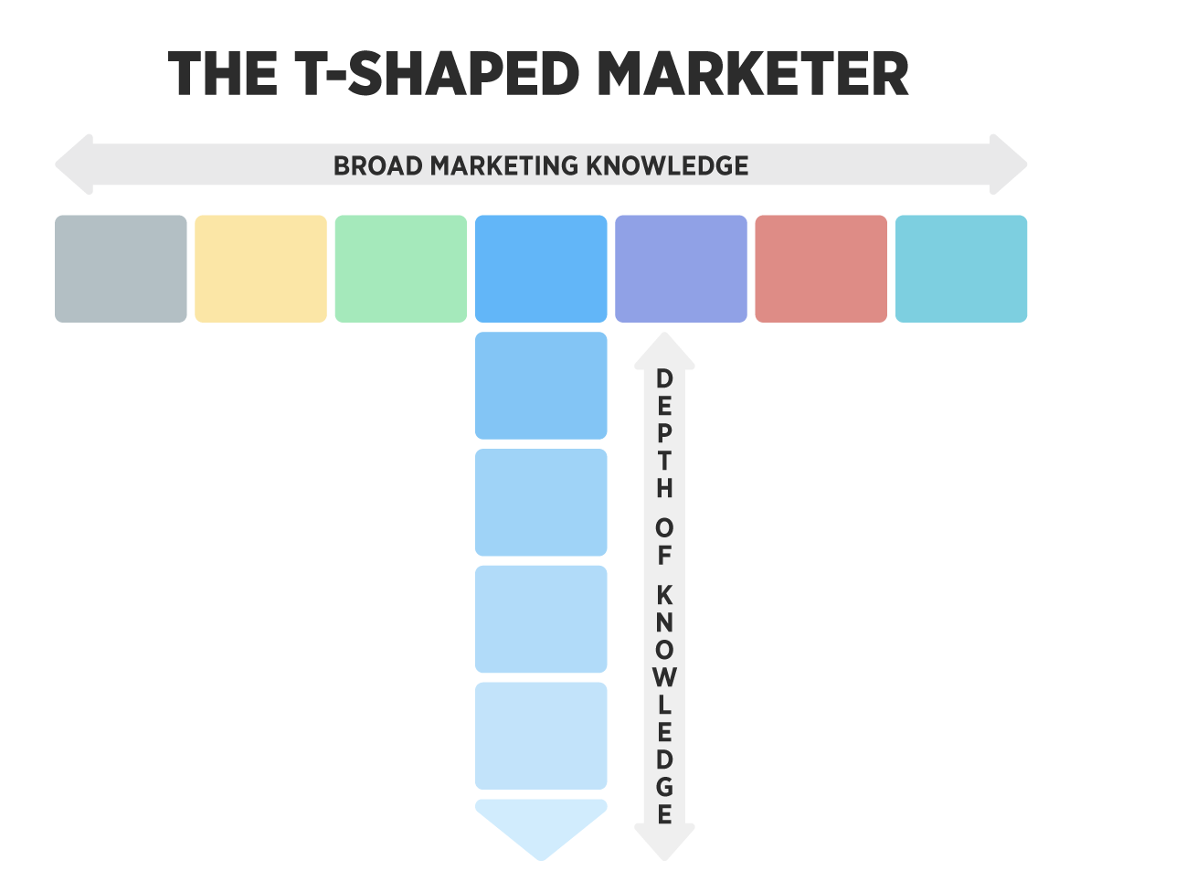 The Importance of Becoming A T-Shaped Marketer in Todays Digital ...