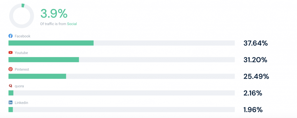 honest.com social traffic