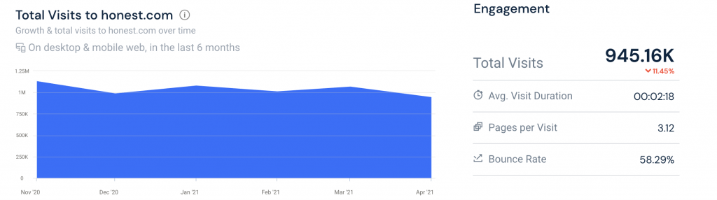 honest.com traffic