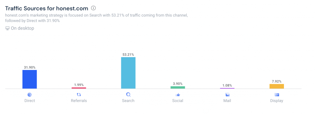 honest.com traffic sources