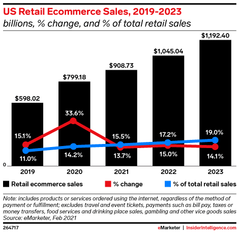 us ecommerce sales 2019 2023