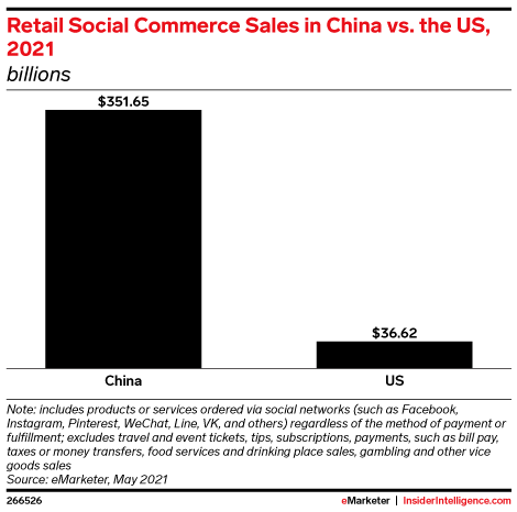Despite strong growth the USs social commerce market will be about one tenth the size of Chinas—351.65 billion in 2021.