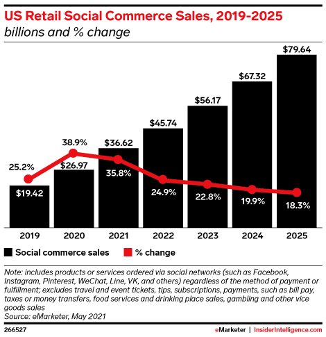 In 2021 US Social Commerce Sales Will Rise By 35.8 to 36.62 Billion