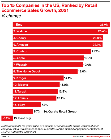 top 15 companies us ecommerce sales growth 2021