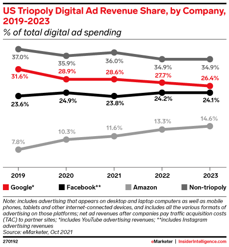 Google Facebook and Amazon Will Take in 64 of This Years 211.2 Billion in US Digital Ad Spend