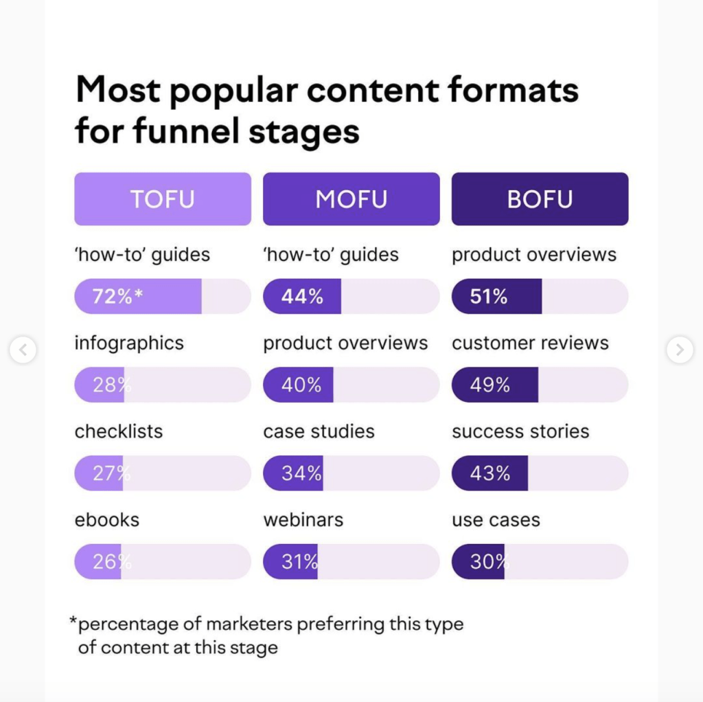 The Most Popular Content Formats for Funnel Stages 1