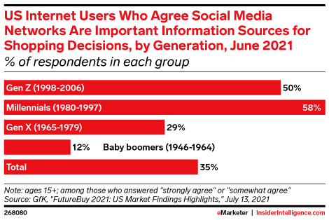 Over 50 of U.S. Gen Z Agree that Social Networks Are Important Information Sources for Shopping Decisions.