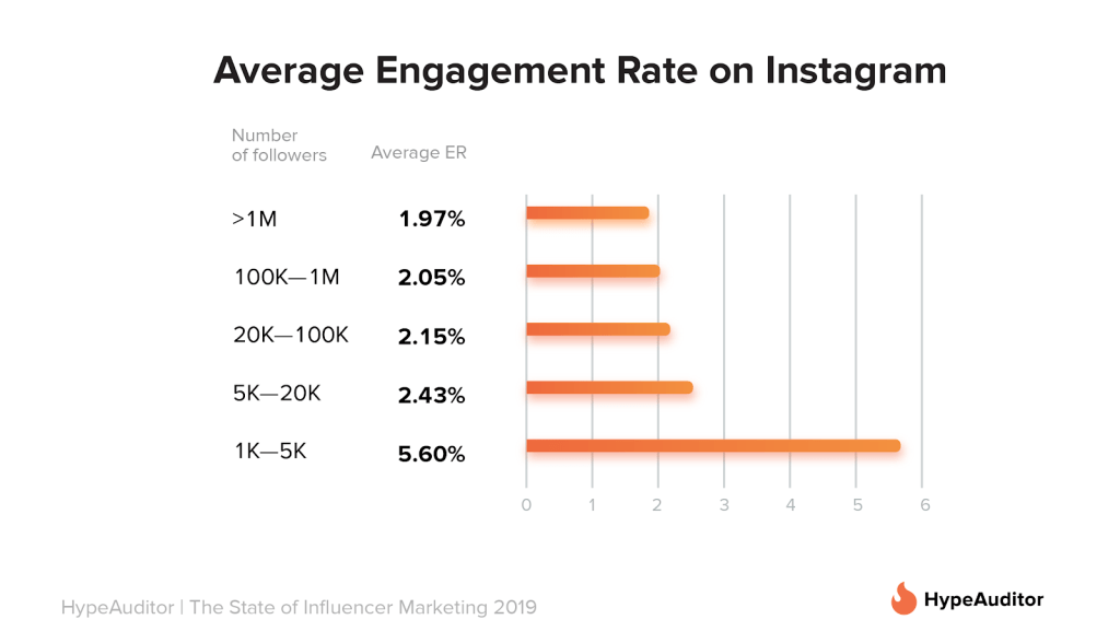 avereage engagement rate on instagram