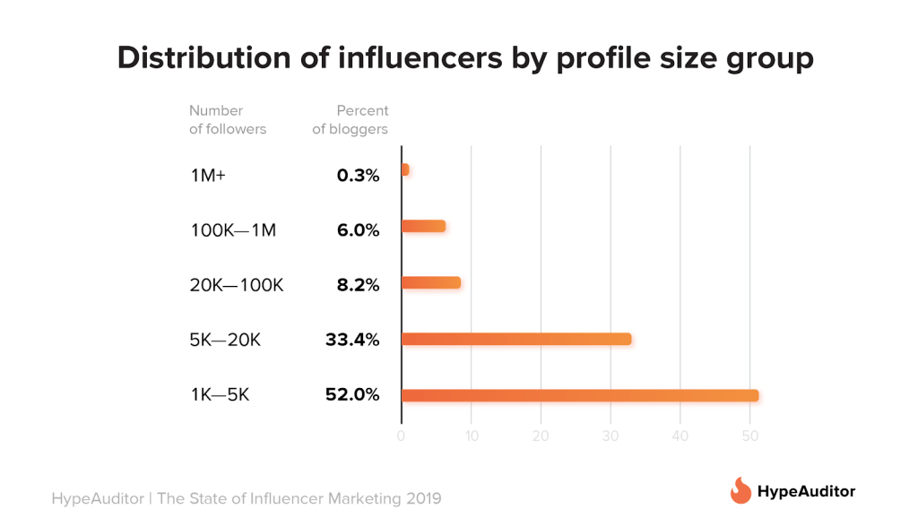 easy to scale nano and micro influencers