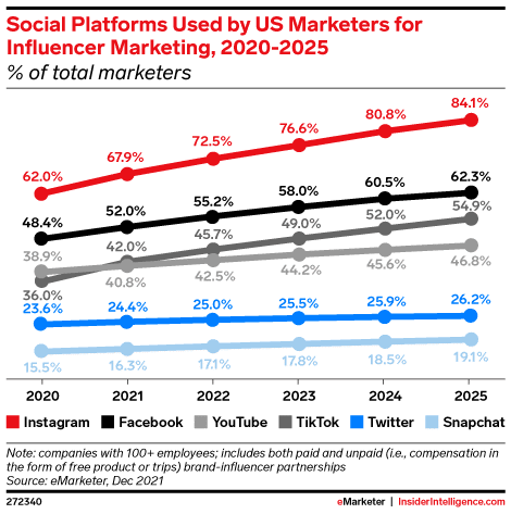 social platforms used by marketers for influencer marketing