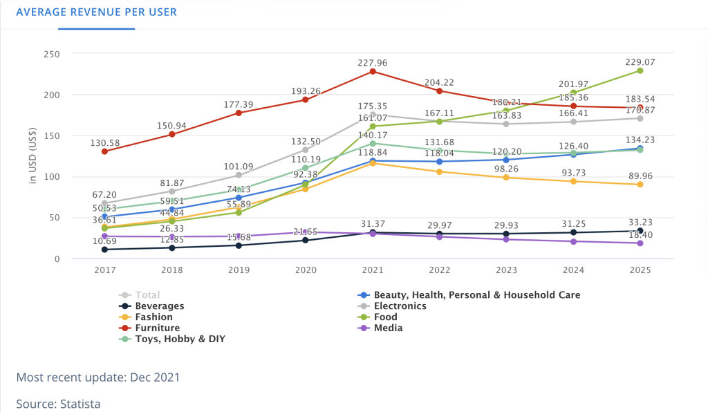 average revenue per user indonesia e commerce